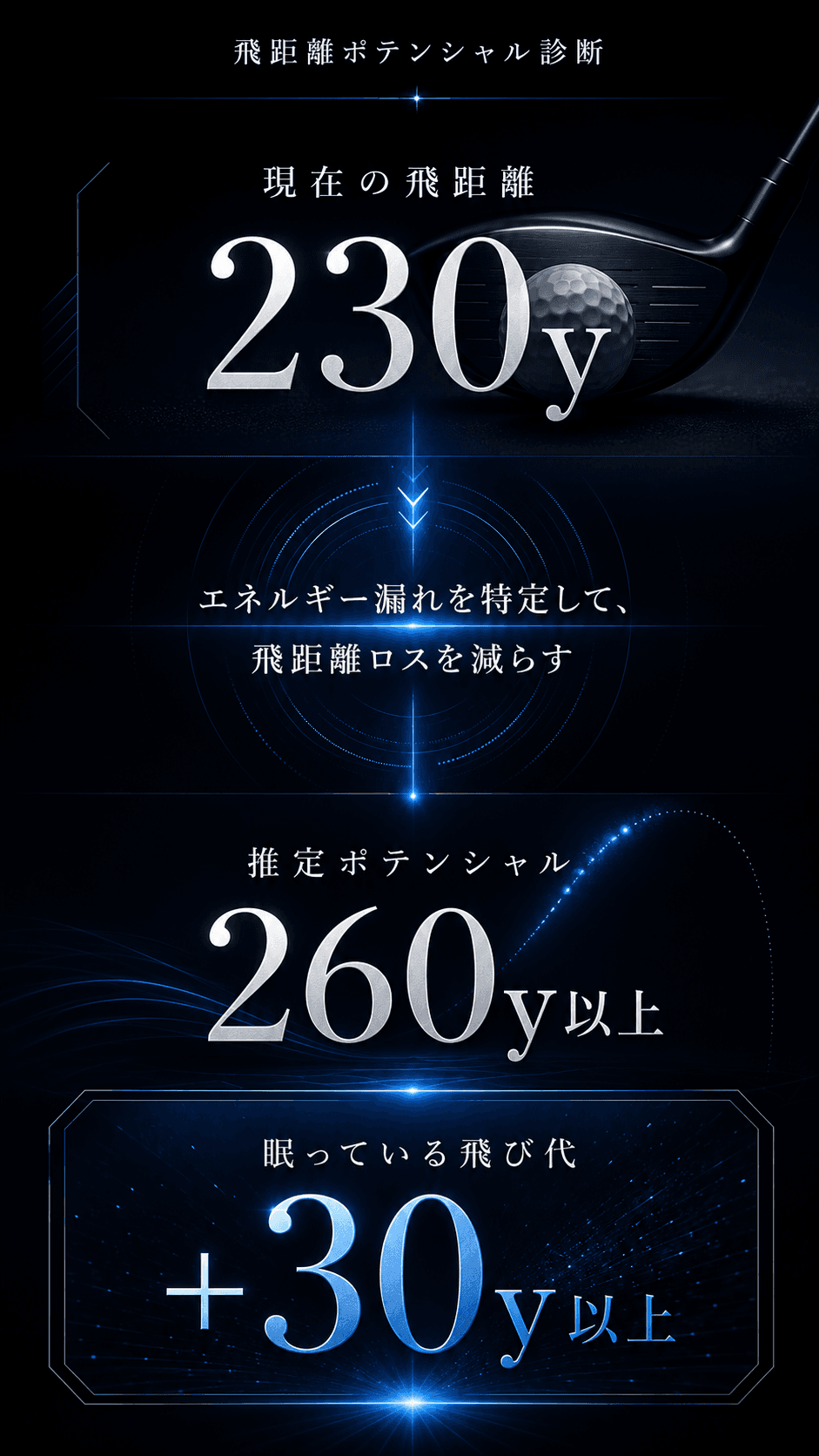 現在の飛距離230yから推定ポテンシャル260y以上へ。眠っている飛び代+30y以上