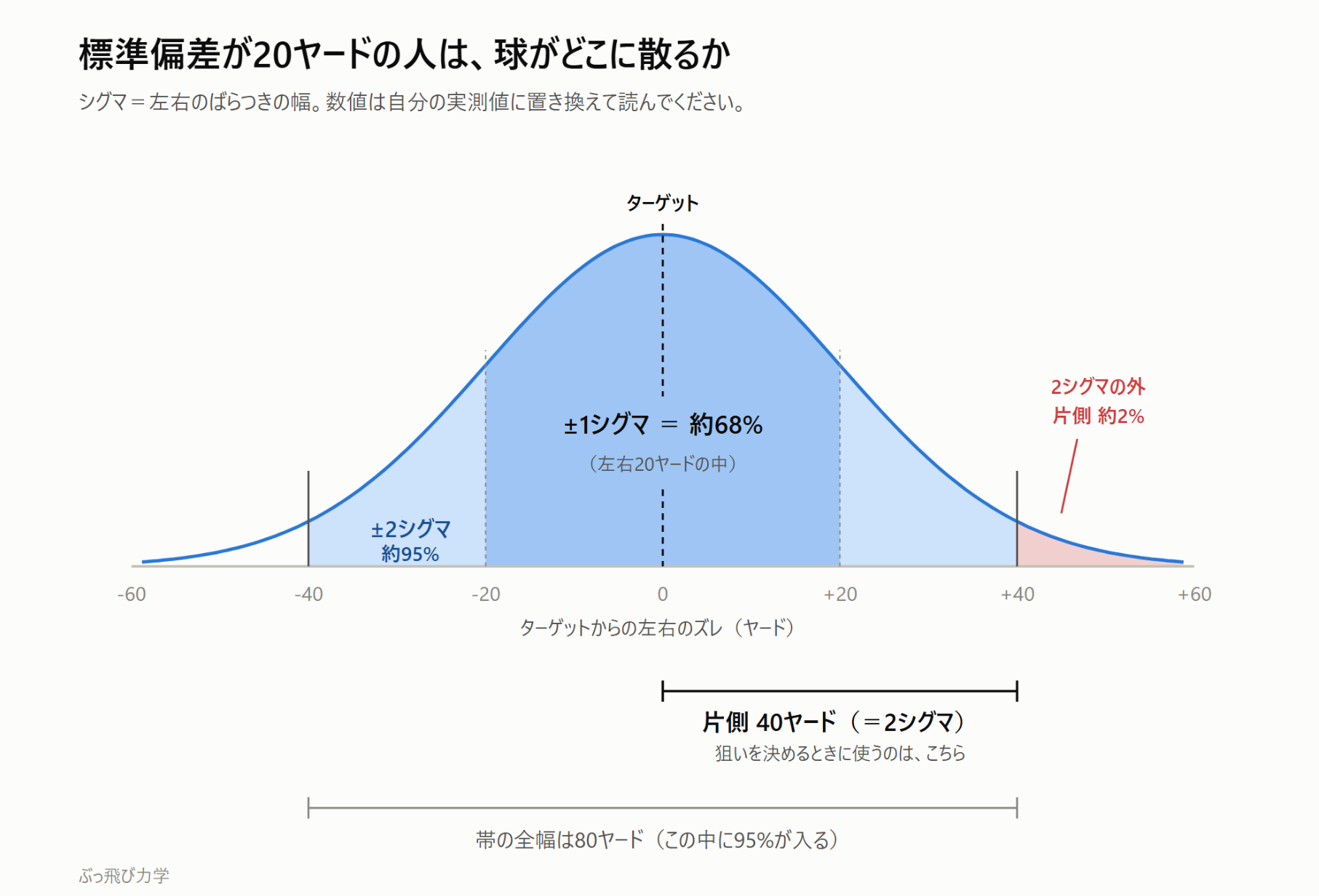 標準偏差が20ヤードの人は、球がどこに散るか。±1シグマに約68%、±2シグマに約95%が入り、2シグマの外側は片側約2%