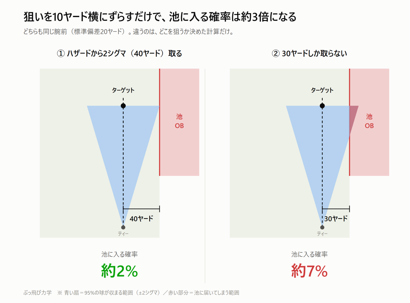 同じ標準偏差20ヤードでも、ハザードから40ヤード取れば池に入る確率は約2%、30ヤードしか取らなければ約7%に増える